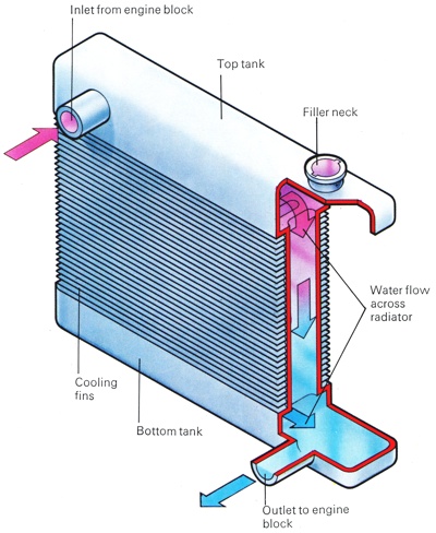 how a radiator works